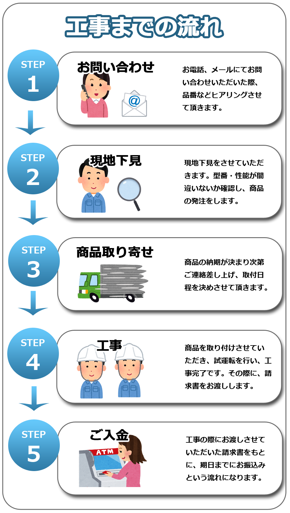 工事までの流れ